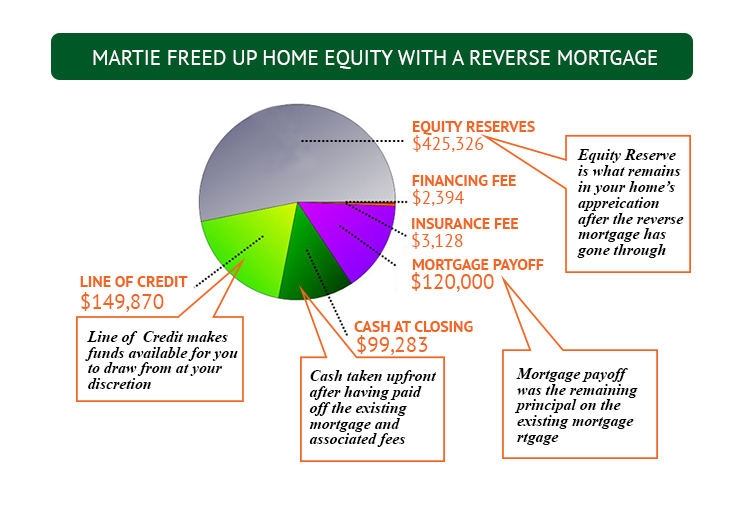 About Reverse Mortgage
